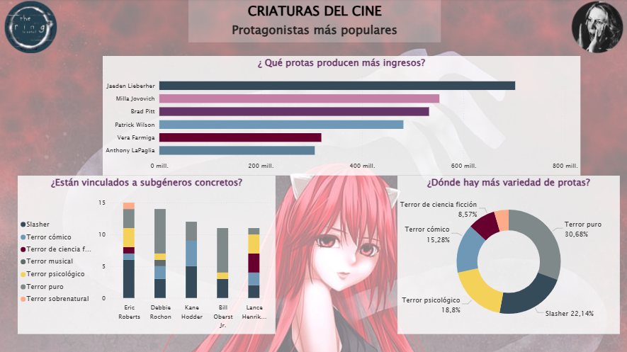 Power BI Dashboard Preview de Aida Bau - Análisis de tendencias del cine de terror