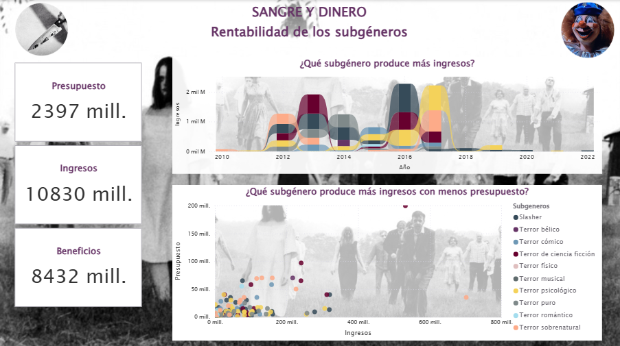 Dashboard Mundial del Cine de Terror de Aida Bau – Rentabilidad por Subgénero