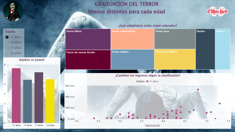 Análisis Cine de Terror por Edades de Aida Bau – Valoraciones y Preferencias de Subgéneros