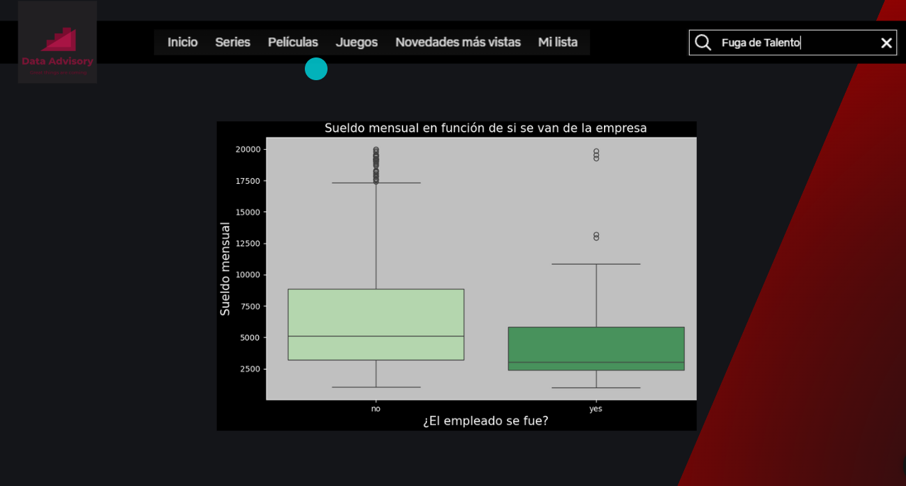 Análisis de Aida Bau - Sueldo mensual según permanencia en la empresa
