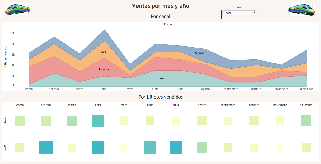 Análisis de Datos de Aida Bau - Evolución de Ventas de Boletos por Canal y Año