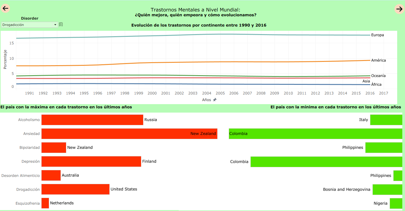 Gráficos Avanzados de Aida Bau - Evolución Global de los Trastornos Mentales (1990–2016)